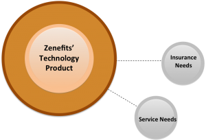 Zenefits hub model