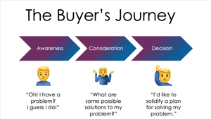 Q4i Buyers Journey stages