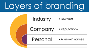 Q4i Layers of Branding