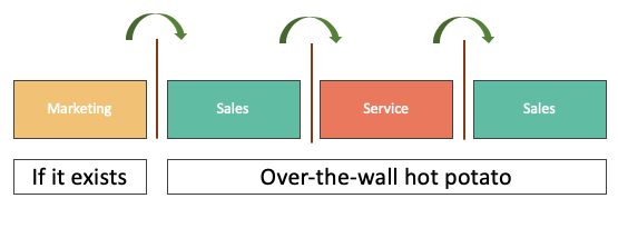 Reactive Growth Model -1