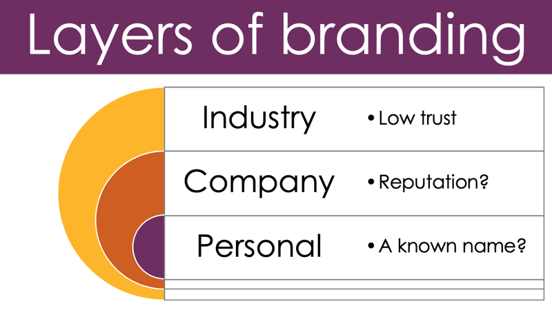 Layers of branding Q4i Marketing