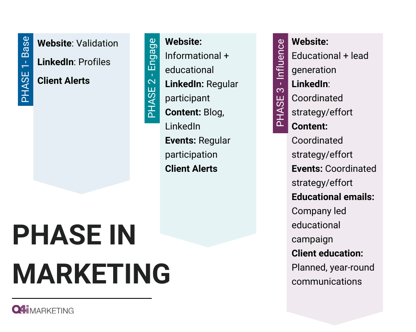 Marketing Platform + Marketing Phase graphics
