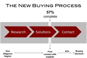 Shifting Buyer Expectations Are Changing Agency Marketing and Selling
